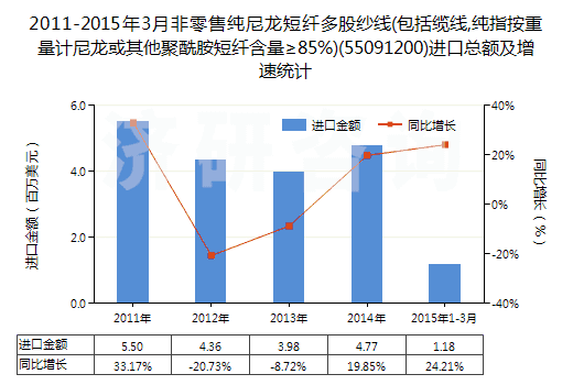 2011-2015年3月非零售純尼龍短纖多股紗線(包括纜線,純指按重量計(jì)尼龍或其他聚酰胺短纖含量≥85%)(55091200)進(jìn)口總額及增速統(tǒng)計(jì)
